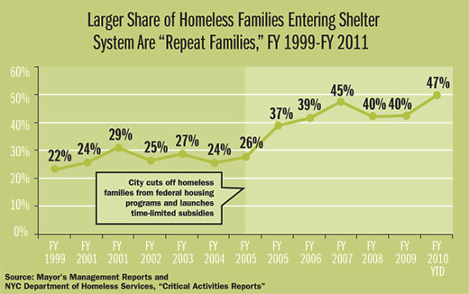 Line graph showing larger share of homeless families entering shelter system are "repeat families" from FY 1999 - FY 2011