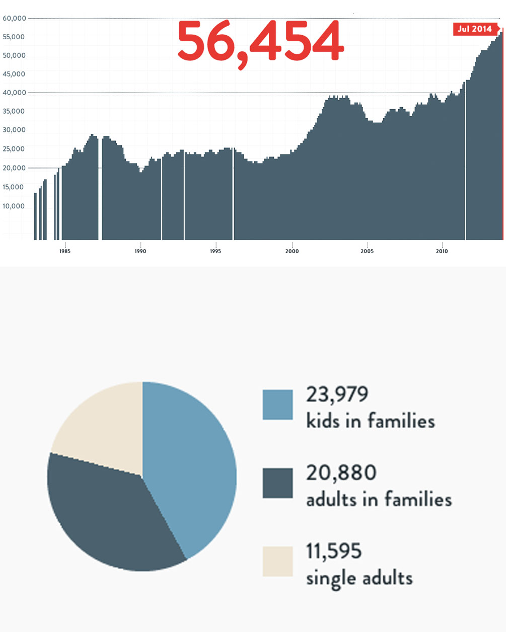 Facts about Homelessness Coalition For The Homeless