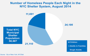 Number of NYC Homeless Reaches New Record High
