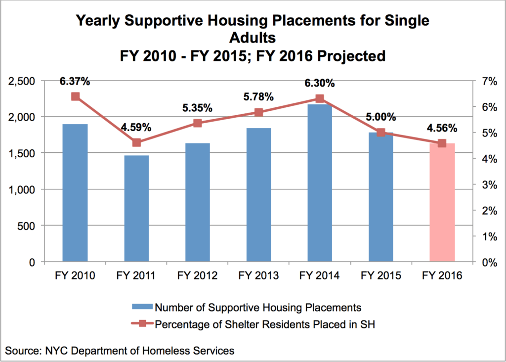 YearlySupportiveHOusingPlacements_FY10Fy15