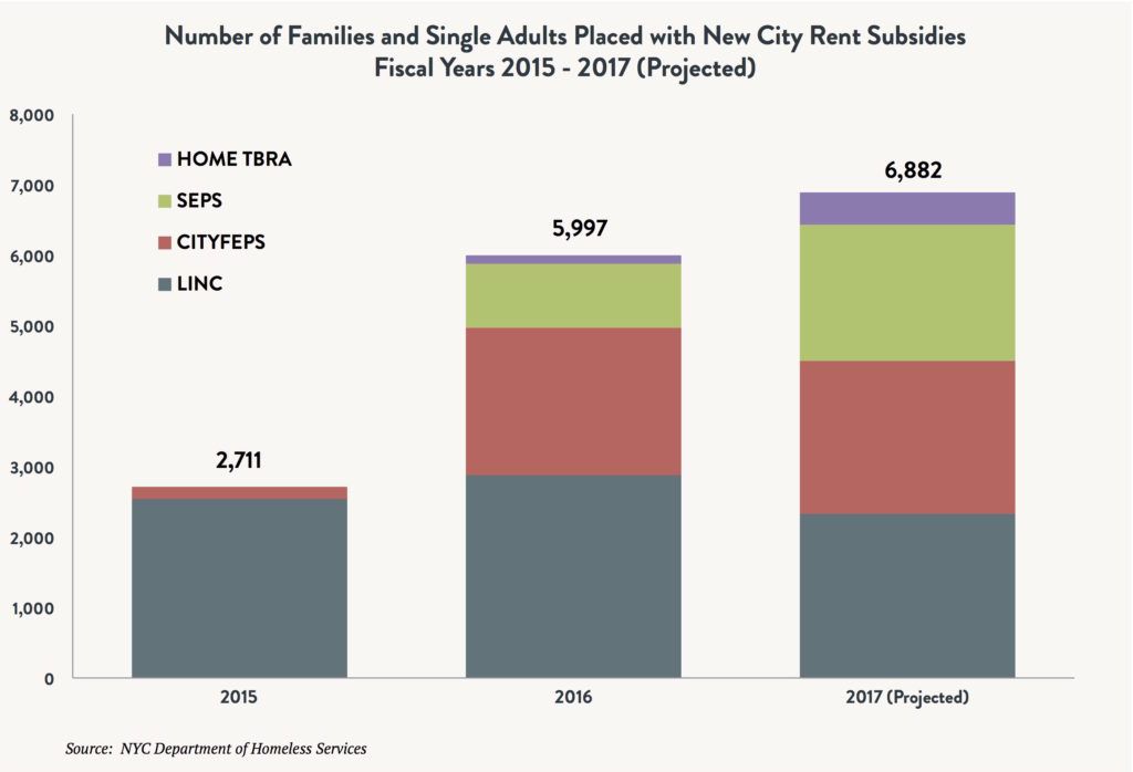 A stacked bar graph showing the number of families and single adults placed with new City rent subsidies between fiscal years 2015 and 2017 (projected). Data points include HOME TBRA, SEPS, CITYFEPS, and LINC.