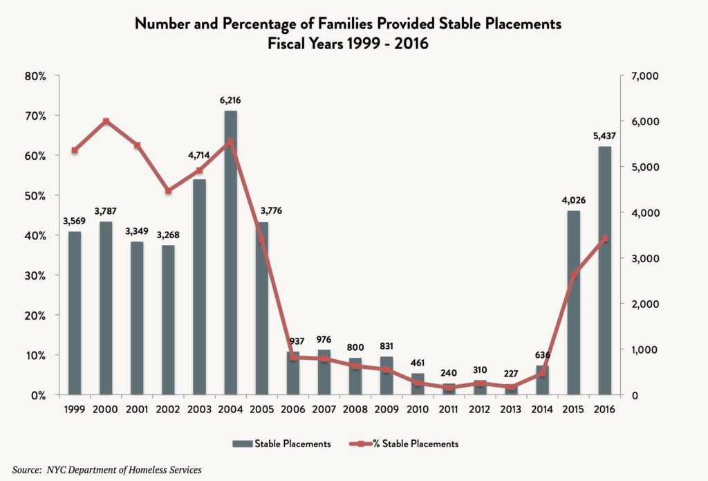 A bar and line graph depicting the number and percentage of all families provided stable placements between fiscal years 1999 and 2016