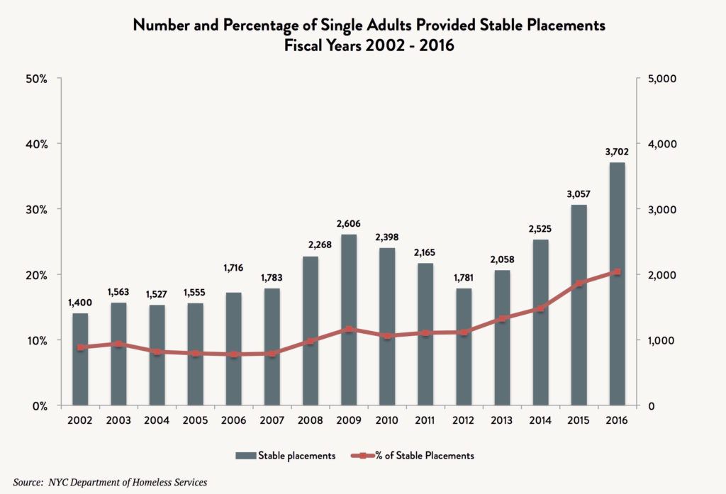 A bar and line graph showing the number and percentage of single adults provided stable placements between fiscal years 2002 and 2016