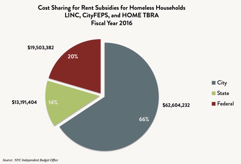 A pie chart comparing the cost sharing for rent subsidies for homeless households – LINC, CityFEPS, and HOMETBRA – between City, State, and Federal town subsidies in Fiscal Year 2016