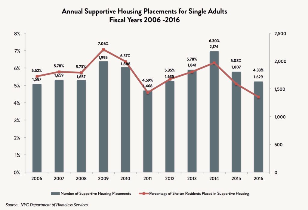 A bar and line graph comparing the number of annual supportive housing placements vs annual number of single homeless adults between 2006 and 2016.