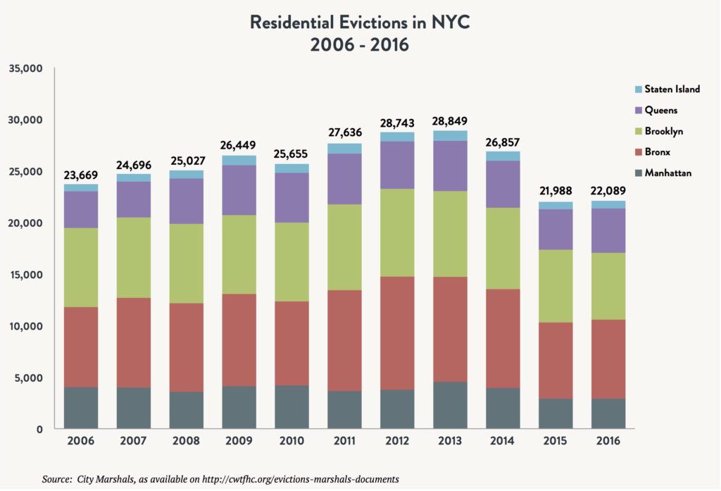 A stacked bar graph comparing the number of residential evictions in NYC in the boroughs of Staten Island, Queens, Brooklyn, Bronx and Manhattan between 2006 and 2016.