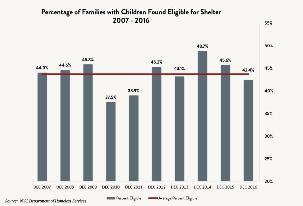 A bar and line graph depicting the percentage of adult families and families with children found eligible for shelter between 2007 and 2016.