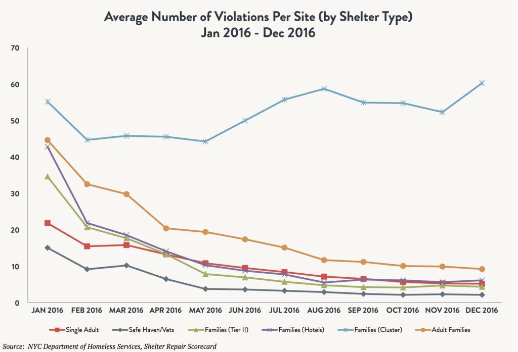 A stacked line graphic comparing the average number of violations per site by shelter type – single adults vs. safe havens/vets vs. families (tier 2) vs. families (hotel) vs. families (cluster site) vs. adult families – between January 2016 and December 2016.