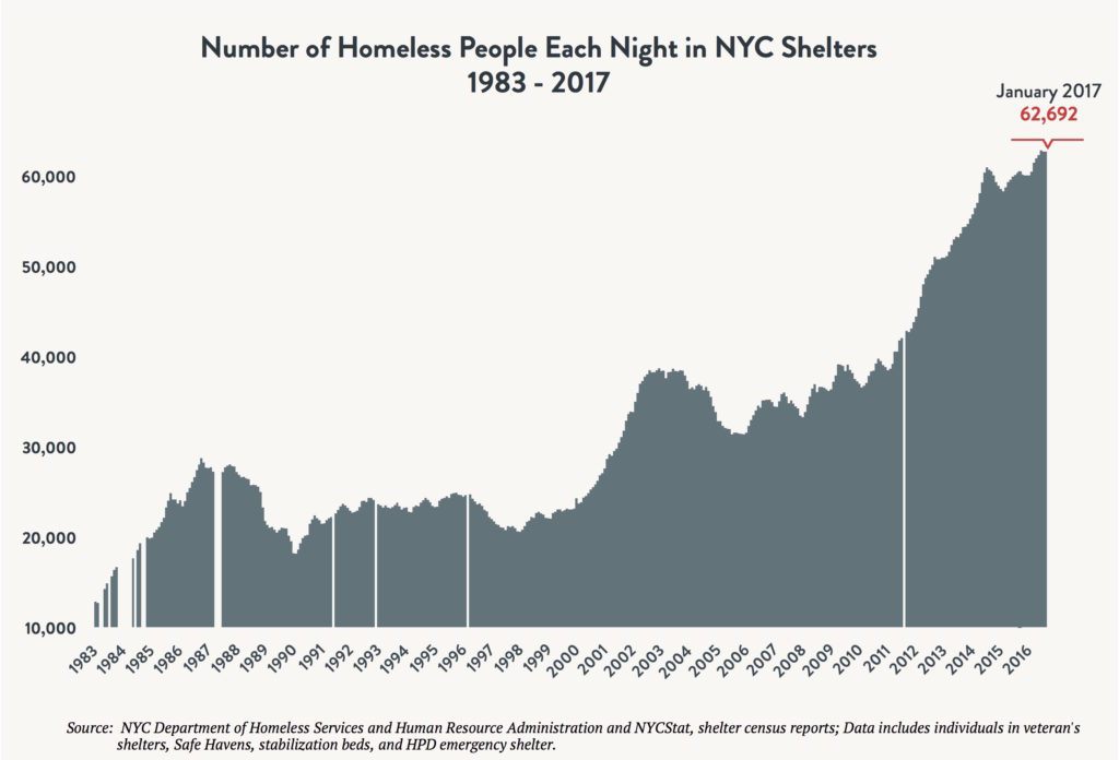 Area graph depicting the number of people sleeping in NYC shelters each night between 1983 and 2017. Red arrow indicates 62,692 individuals sleeping in shelter in January 2017