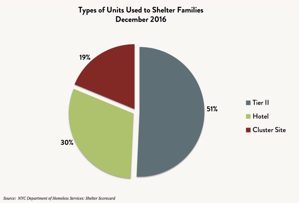 A pie chart showing the types of units used to shelter families in December 2016. 51% Tier 2, 30% hotel, 19% cluster site