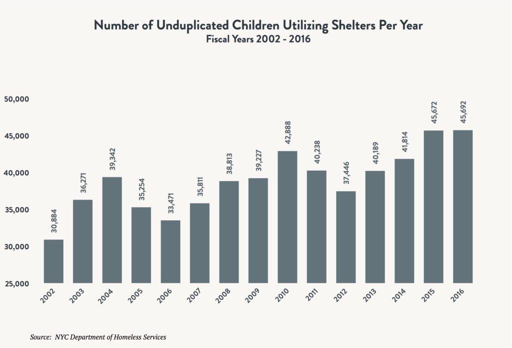 A bar graph comparing the number of unduplicated children utilizing shelters per year between fiscal years 2002 and 2016.
