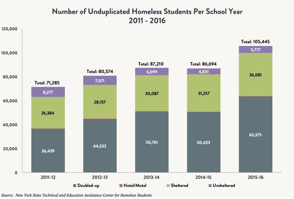 A stacked bar graph comparing the number of unduplicated homeless students per school year – double-up vs. hotel/motel vs. sheltered vs unsheltered between 2011 and 2016.