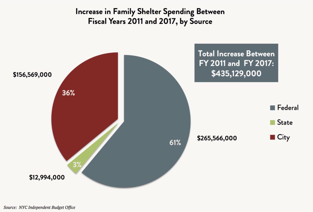 A pie graph comparing the increase in family shelter spending between fiscal years 2011 and 2017 by source (Federal vs. State vs. City). Total increase between FY2011 and FY2017 is $435,129,000.