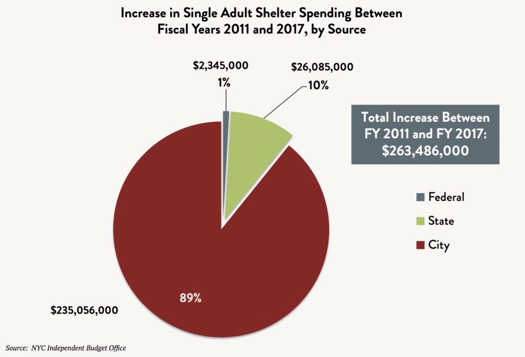 A pie graph comparing the increase in single adult spending between fiscal years 2011 and 2017 by source (Federal vs. State vs. City). Total increase between FY2011 and FY2017 is $263,486,000.