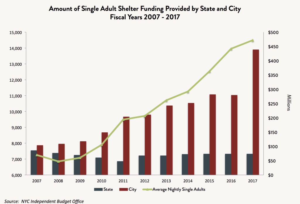 A bar and line graph showing the amount of single adult shelter funding provided by State and City in fiscal years 2007 - 2017