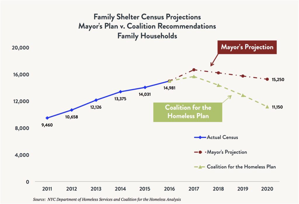 Line graph comparing the shelter census for total homeless families comparing the actual census vs. the Mayoral Plan vs. the Coalition for the Homeless Plan between 2011 and 2020 (projected).