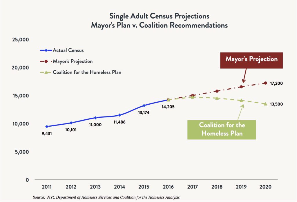 Line graph comparing the shelter census for total homeless single adults comparing the actual census vs. the Mayoral Plan vs. the Coalition for the Homeless Plan between 2011 and 2020 (projected).