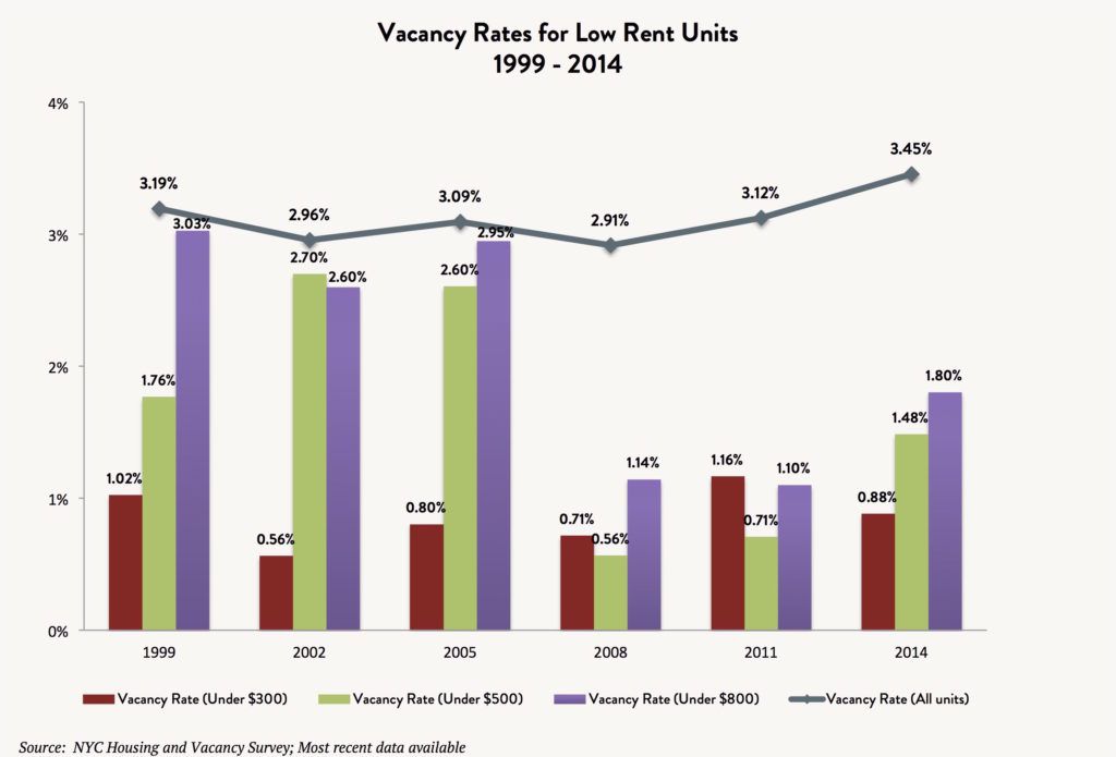 A bar and line graph indicating the changes in vacancy rates for low rent units between 1999 and 2014