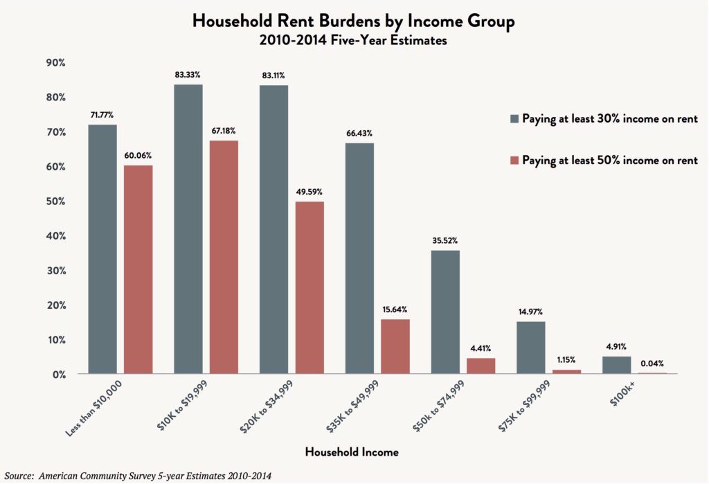 A bar graph indicating the household rent burdens of low income people by income group, 2010 - 2014 – five year estimates.