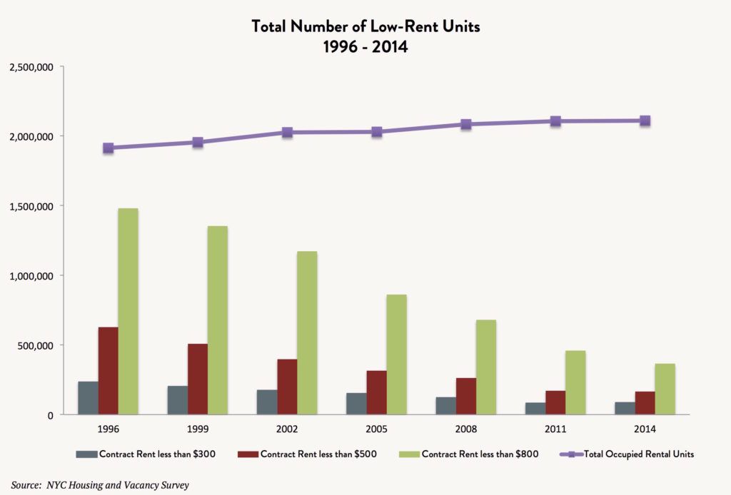 A bar and line graph showing the change in the total number of low-rent units by price between 1996 and 2004