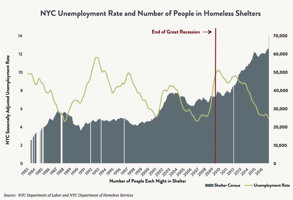 An area and line graph indicating the change in NYC unemployment rate vs. the number of people in homeless shelters between 1983 and 2016. An arrow shows the sharp increase in the NYC shelter census after the End of the Great Recession.