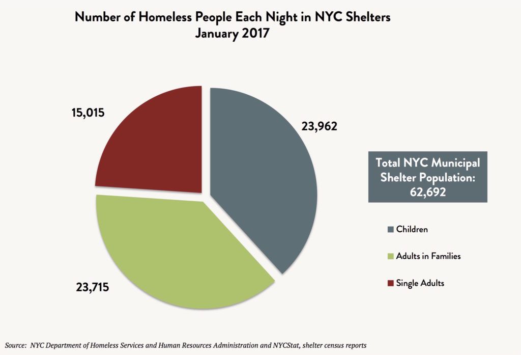 Pie graph depicting total number of homeless people each night in NYC shelters in January 2017 with 23,962 children, 23,715 adults in families, 15,015 single adults, and 62,692 total individuals.