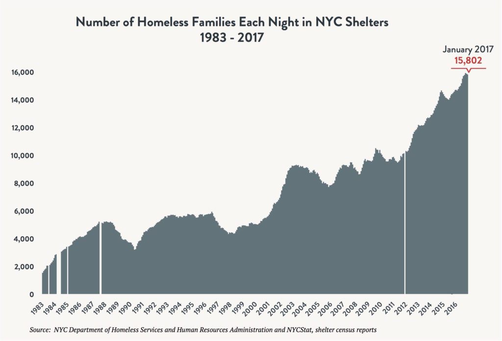 Area graph depicting the number of families sleeping in NYC shelters each night between 1983 and 2017. Red arrow indicates 15,802 families sleeping in shelter in January 2017