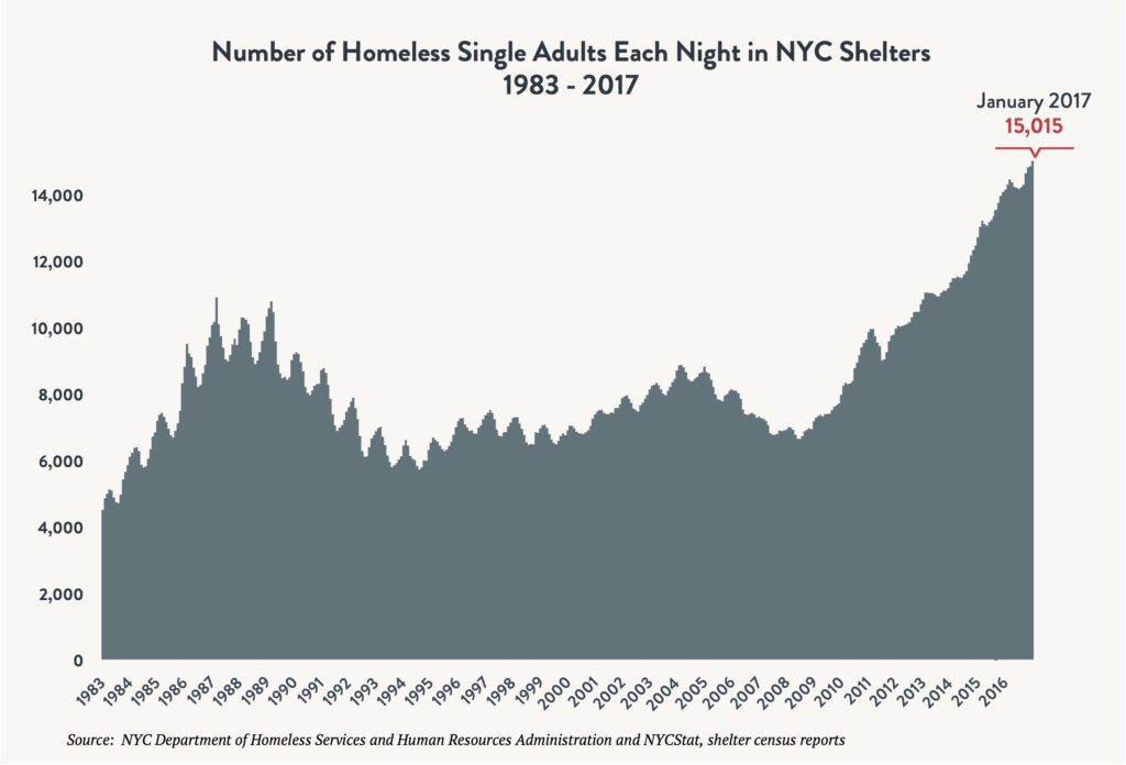 Area graph depicting the number of single adults sleeping in NYC shelters each night between 1983 and 2017. Red arrow indicates 15,015 single adults sleeping in shelter in January 2017