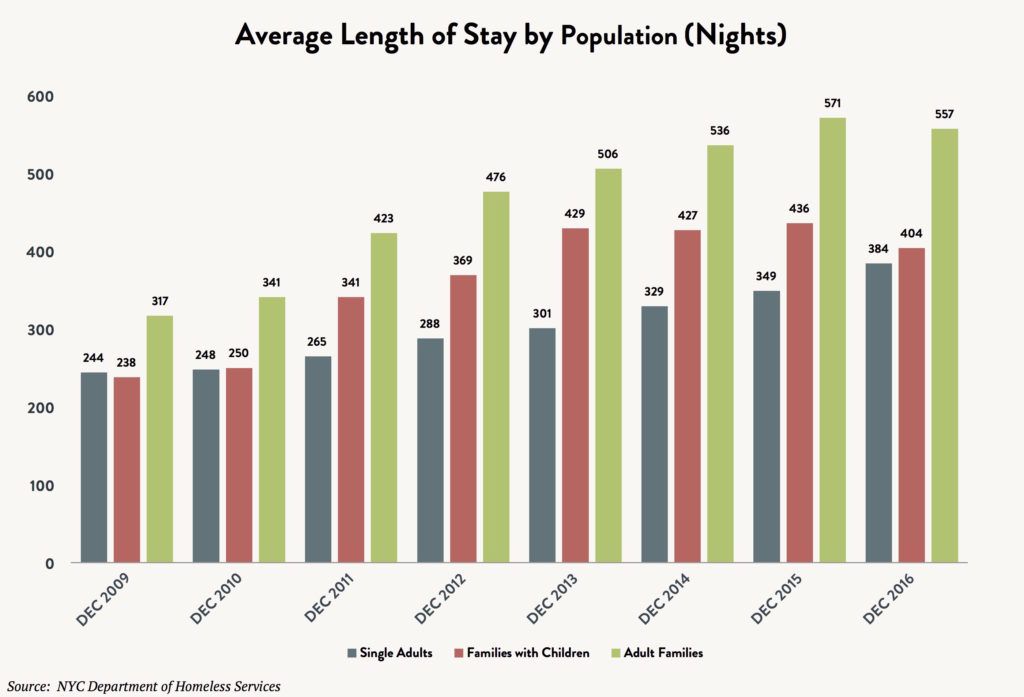 Bar graph comparing the average length of shelter stay in nights in the month of December by population between fiscal years 2009 and 2016