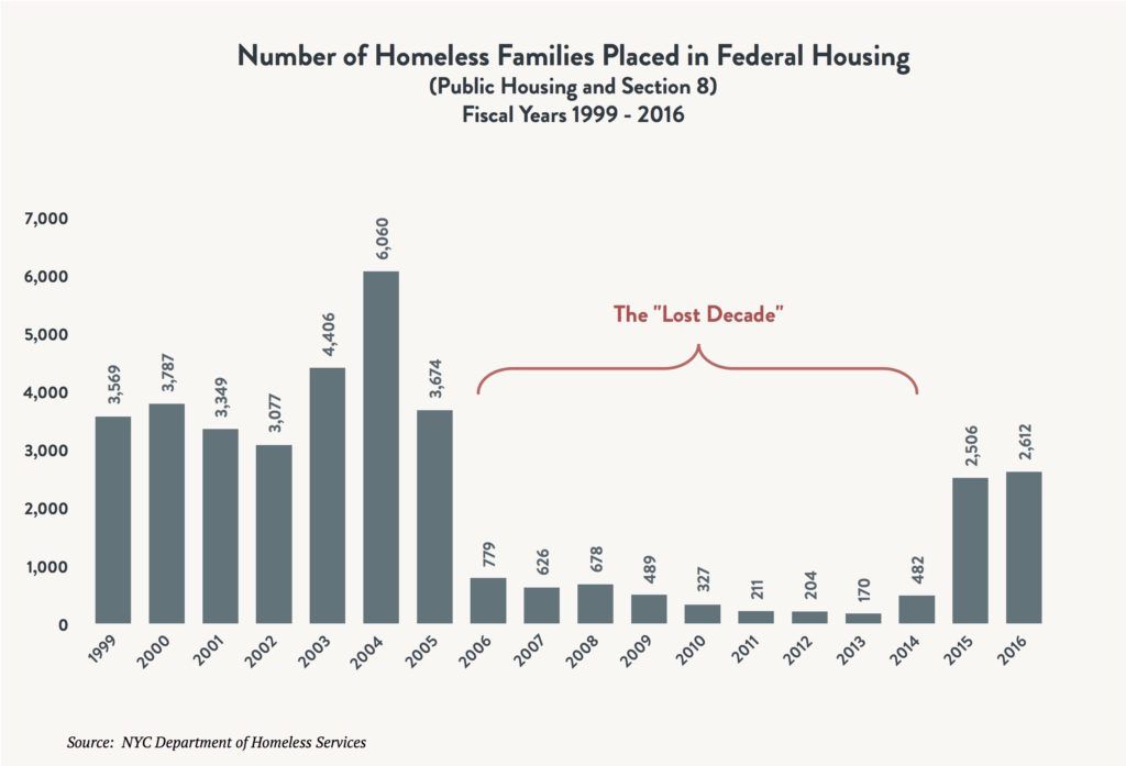 Bar graph depicting the number of homeless families placed in federal housing (public housing and section 8) between fiscal years 1999 and 2016. A red bracket indicates 2006 - 2014 as The "Lost Decade"