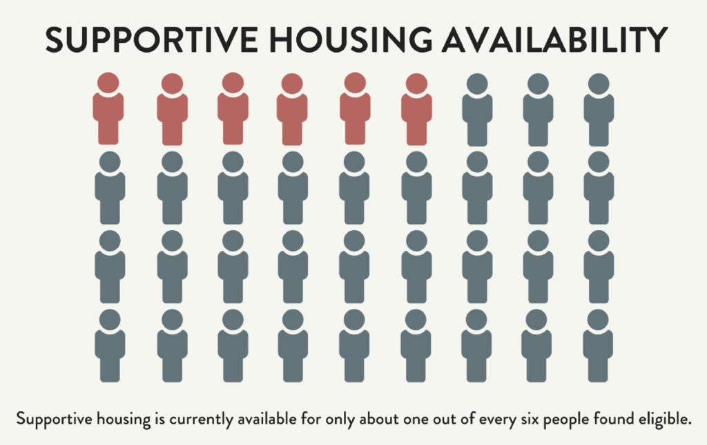 Infographic depicting supportive housing availability. Supportive housing is currently available for only about one out of every six people found eligible.