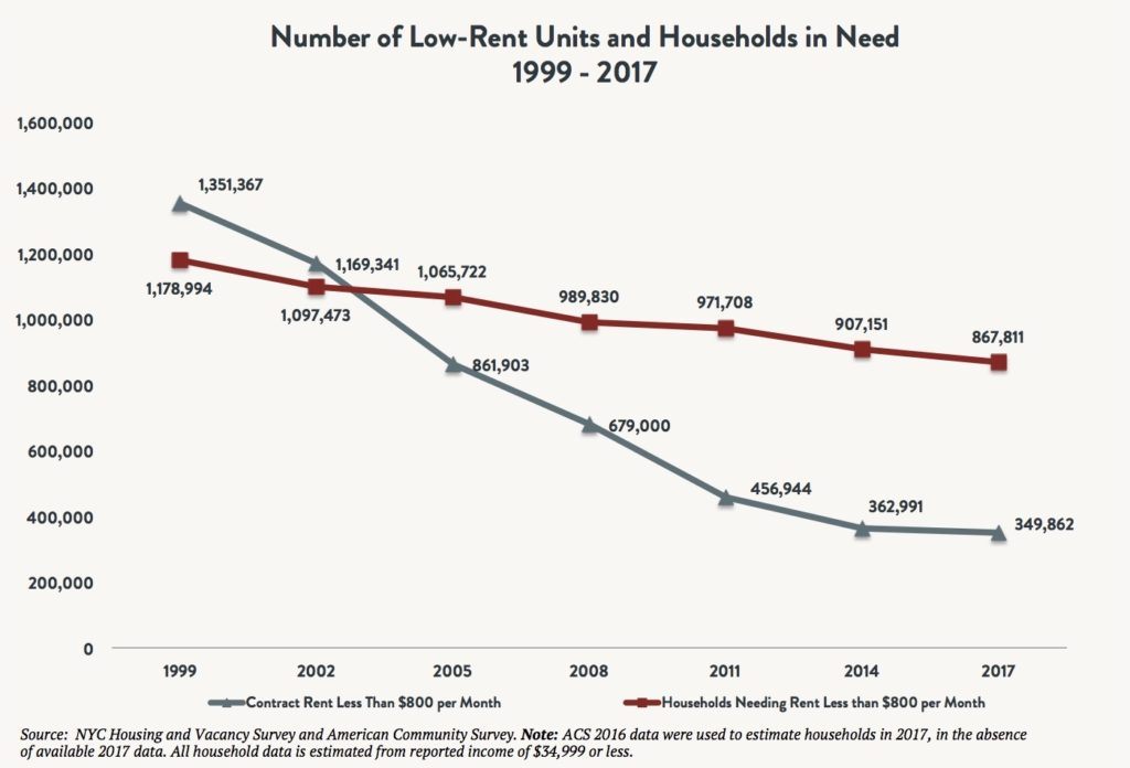 A line graph comparing the availability of low-rent units and number of households in need between 1999 and 2017.