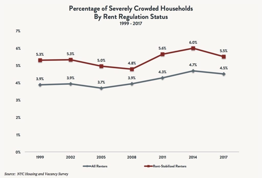 A line graph comparing the percentage of severely crowded households by rent regulation status – all rents vs. rent stabilized renters – between 1999 and 2017.