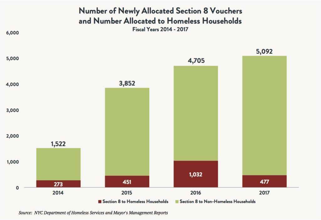 A stacked bar graph showing the number of newly allocated section 8 vouchers vs. the number of section 8 vouchers allocated to homeless households between fiscal years 2014 and 2017.