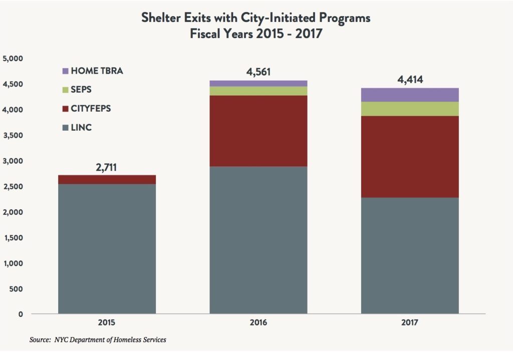 A stacked bar graph showing the number of shelter exits with City-Initiated Programs between fiscal years 2015 and 2017. Data points include HOME TBRA, SEPS, CITYFEPS, and LINC.