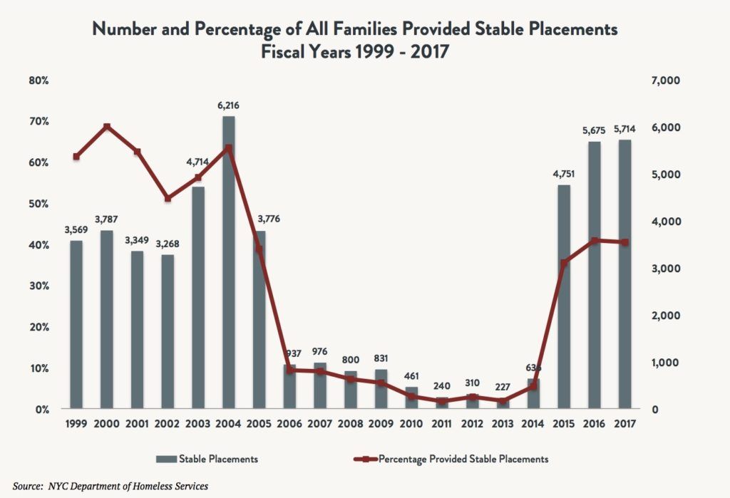 A bar and line graph depicting the number and percentage of all families provided stable placements between fiscal years 1999 and 2017.