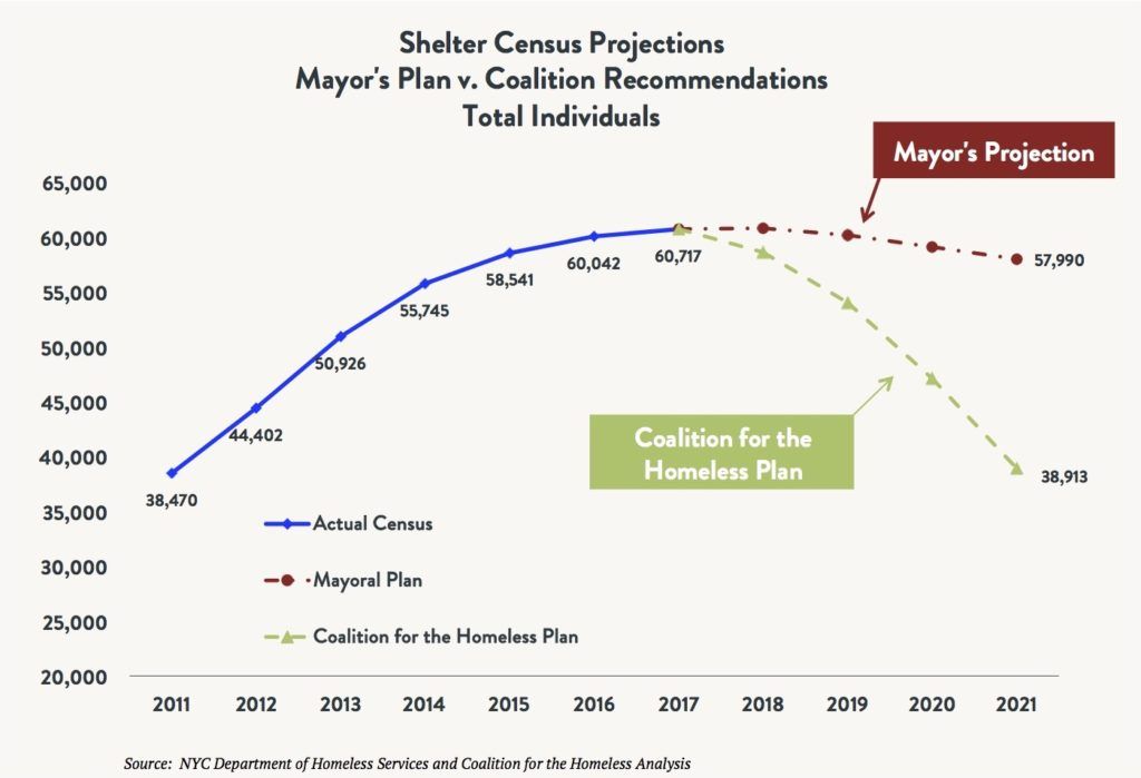 Line graph comparing the shelter census for total homeless individuals comparing the actual census vs. the Mayoral Plan vs. the Coalition for the Homeless Plan between 2011 and 2021 (projected).