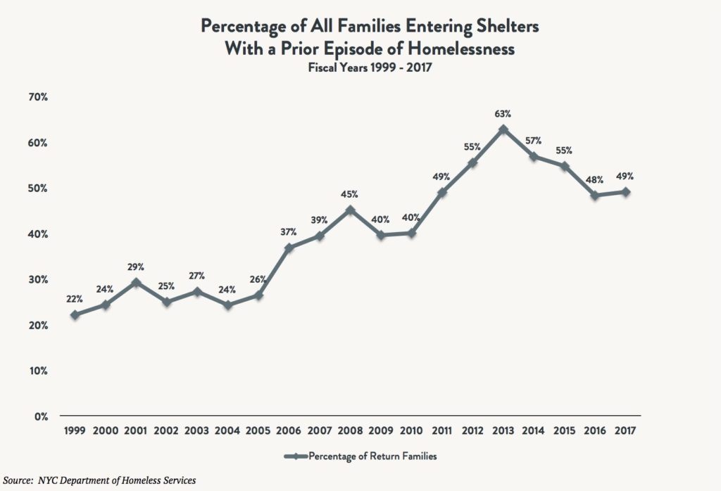 A line graph depicting the percentage of all families entering shelters with a prior episode of homelessness between 1999 and 2017.