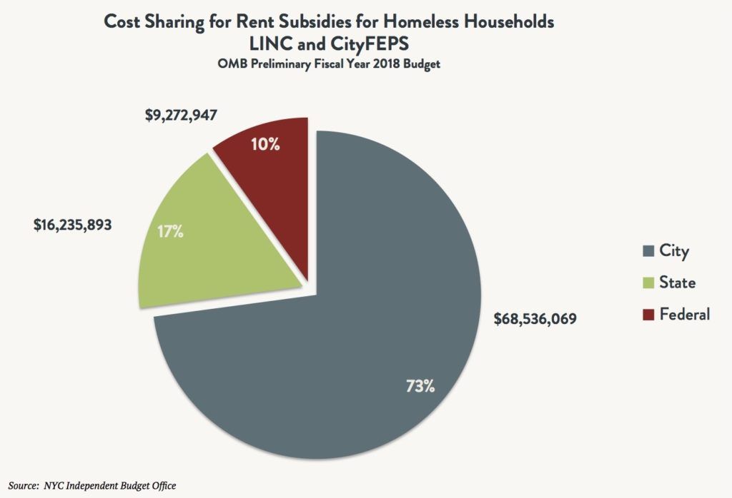 A pie graph depicting the city, state, and federal cost sharing for LINC and CityFEPS rental subsidies for homeless households based on the OMB preliminary fiscal year 2018 budget.