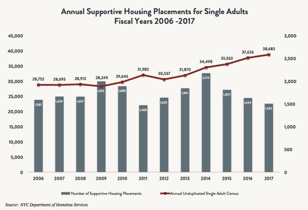 A bar and line graph comparing the number of annual supportive housing placements vs annual number of single homeless adults between 2006 and 2017.