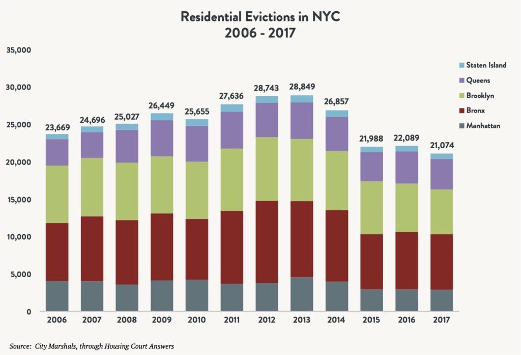 A stacked bar graph comparing the number of residential evictions in NYC in the boroughs of Staten Island, Queens, Brooklyn, Bronx and Manhattan between 2006 and 2017.