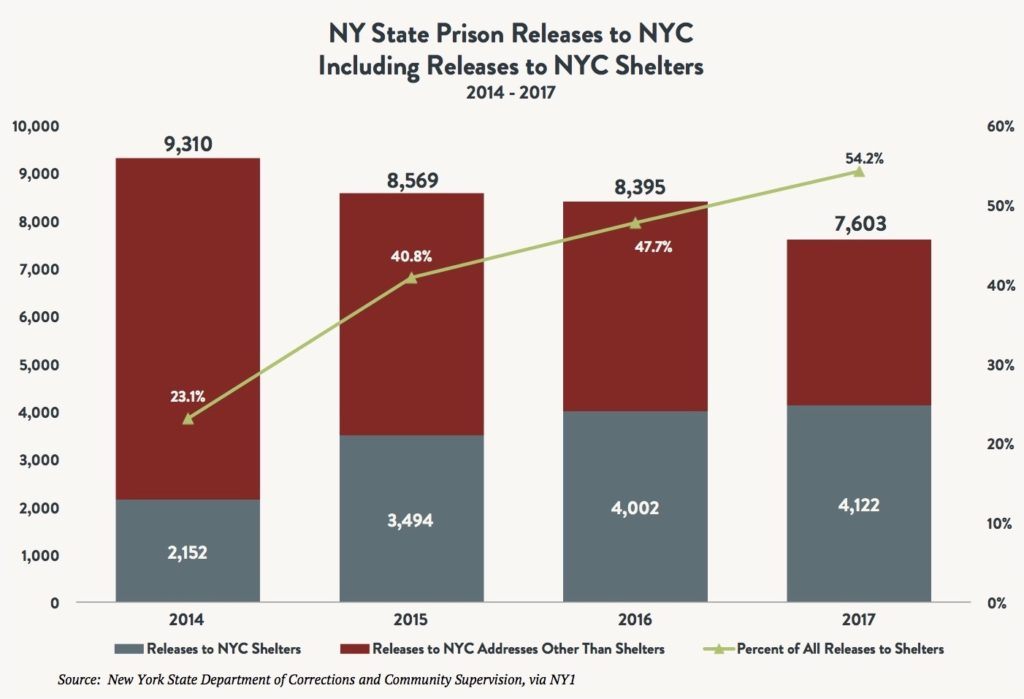 A stacked bar and line graph showing NY State prison releases to NYC including releases to NYC shelters vs. other addresses between 2014 and 2017.