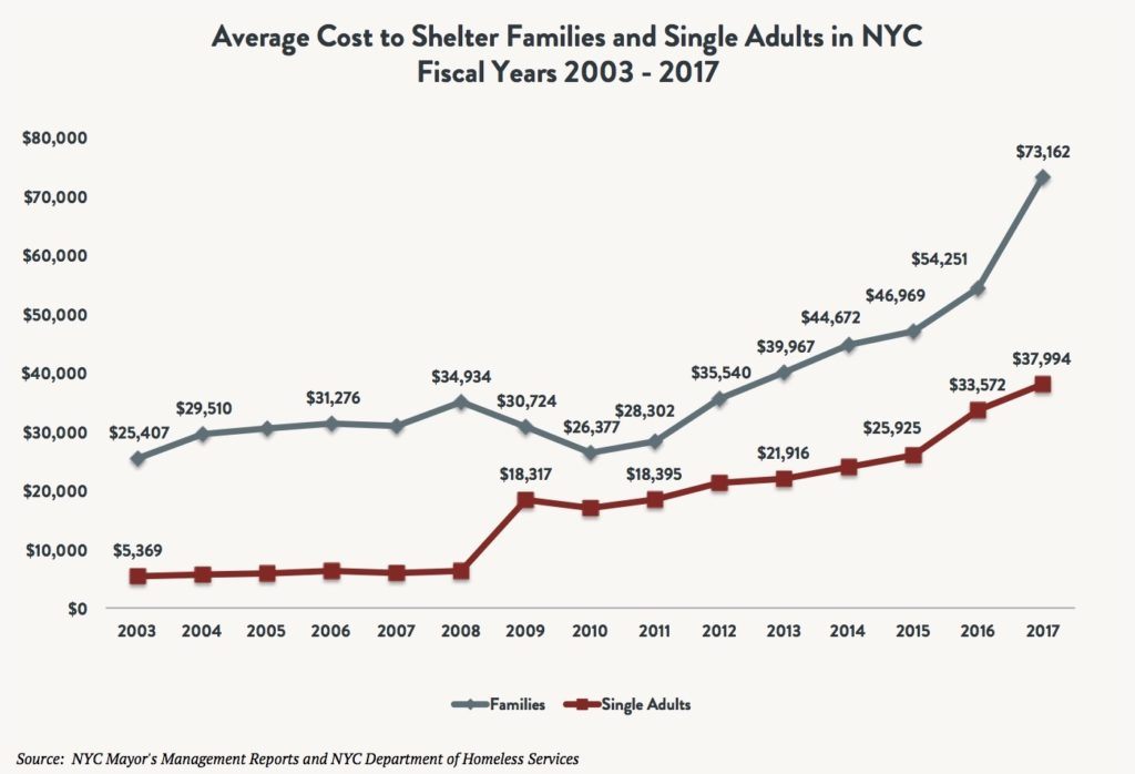 A line graph comparing the average cost to shelter families vs. single adults in NYC between fiscal years 2003 and 2017.