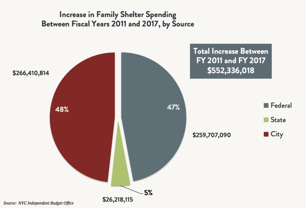 A pie graph comparing the increase in family shelter spending between fiscal years 2011 and 2017 by source (Federal vs. State vs. City). Total increase between FY2011 and FY2017 is $552,336,018.