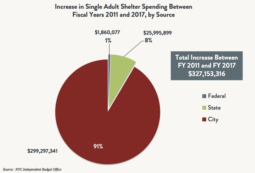 A pie graph comparing the increase in single adult spending between fiscal years 2011 and 2017 by source (Federal vs. State vs. City). Total increase between FY2011 and FY2017 is $327,153,316.