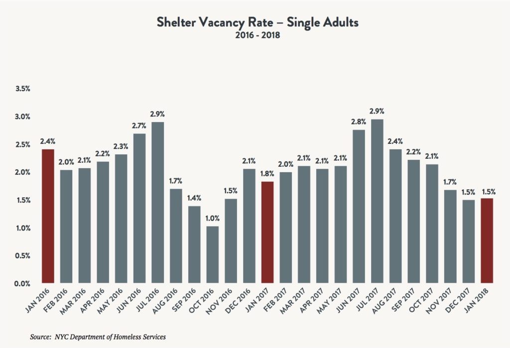 A bar graph depiction shelter vacancy rates for single adults between January 2016 and January 2018.