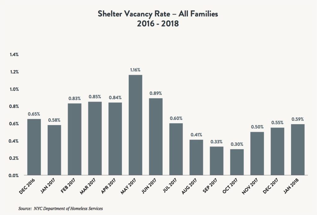 A bar graph depicting shelter vacancy rates for all families between December 2016 and January 2018.