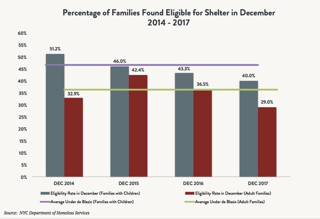 A bar and line graph depicting the percentage of adult families and families with children found eligible for shelter in December between 2014 and 2017.