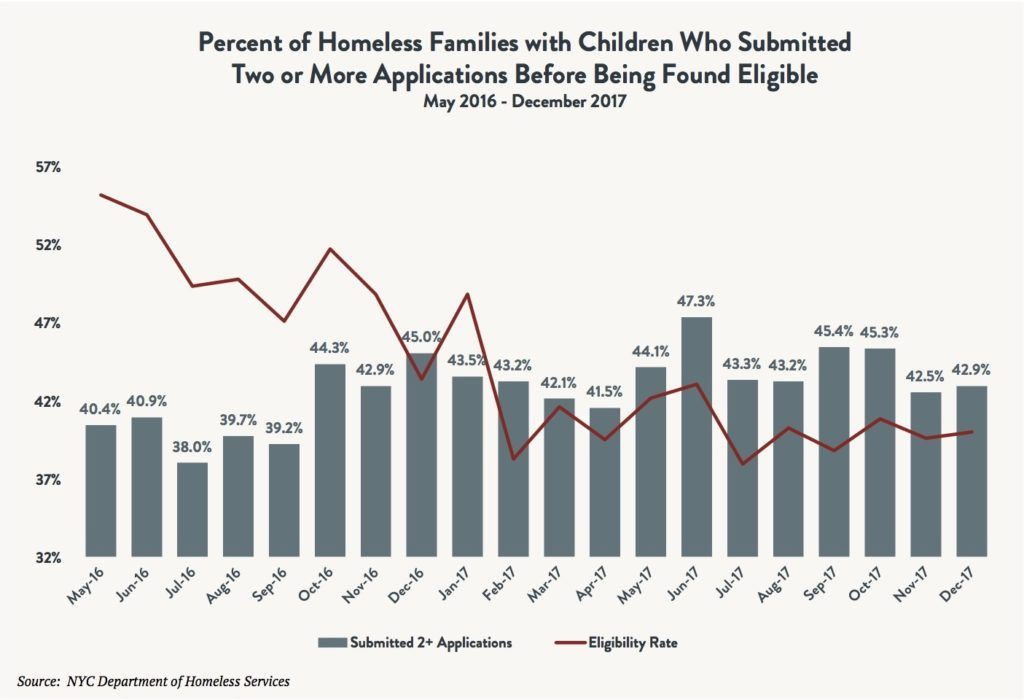 A bar and line graph depicting the percentage of homeless families with children who submitted two or more applications before being found eligible for shelter between May 2016 and December 2017.
