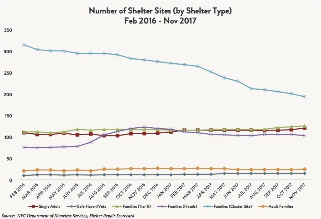 A stacked line graph depicting the number of shelter sites by shelter type – single adults vs. safe havens/vets vs. families (tier 2) vs. families (hotel) vs. families (cluster site) vs. adult families – between February 2016 and November 2017.